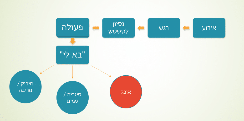 אוכל הוא מנגנון הגנה מצוין נגד רגשות לא נעימים